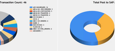 Built-in Dashboard with SAP Barcoding